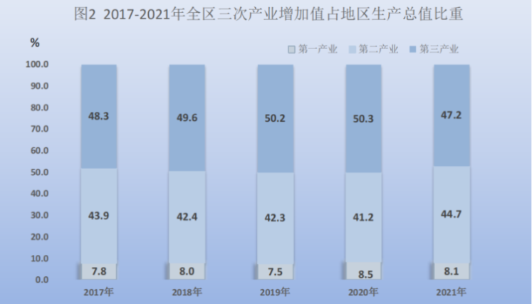宁夏 三次产业增加值占地区生产总值比重图