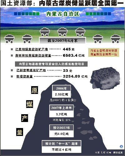内蒙古煤炭资源跃居中国第一